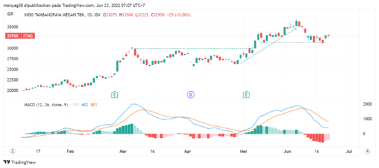 saham batu bara ITMG