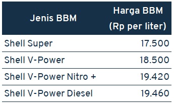 Harga BBM Shell