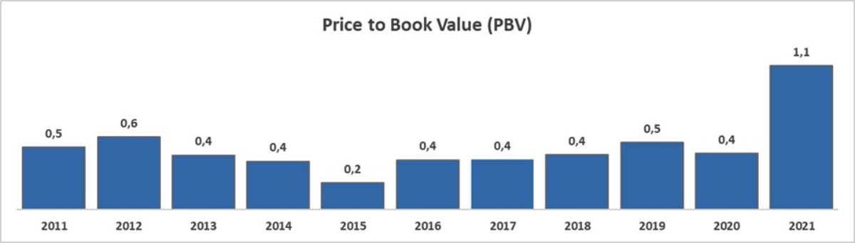 PBV SPMA