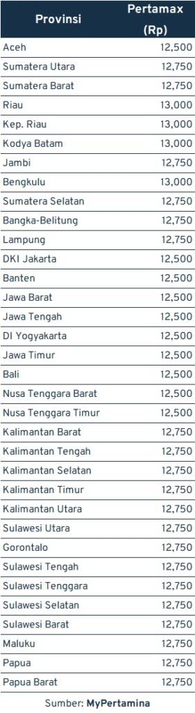 Harga BBM Pertamax