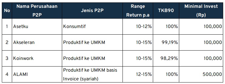 Investment Outlook P2P Lending