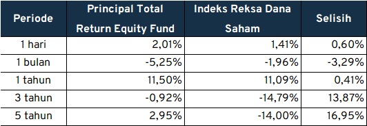 Perbandingan Principal Total Return Equity Fund