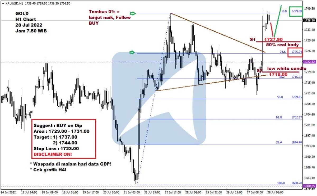 Pergerakan Harga Emas dan Forex Hari Ini 28 Juli 2022 gh1