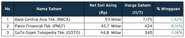 Investment Outlook Net Sell Asing