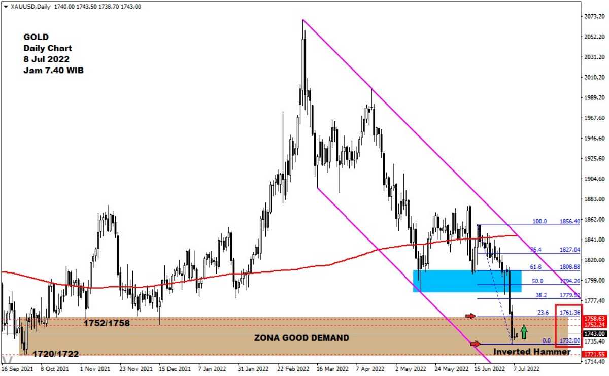 Pergerakan Harga Emas dan Forex Hari Ini 8 Juli 2022 gd