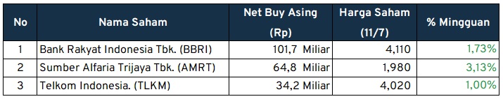 Investment Outlook Net Buy Asing