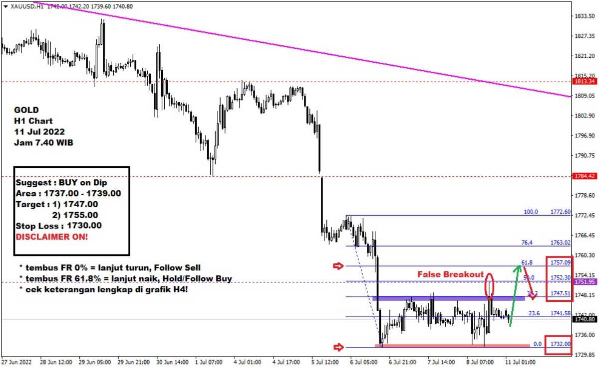 Pergerakan Harga Emas dan Forex Hari Ini 11 Juli 2022 gh1