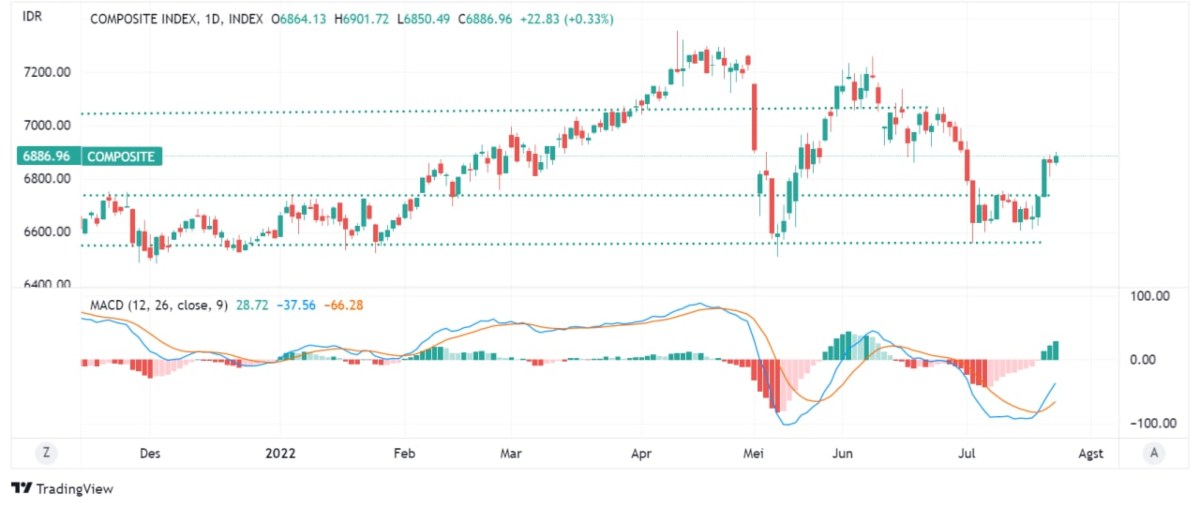 Investment Outlook IHSG