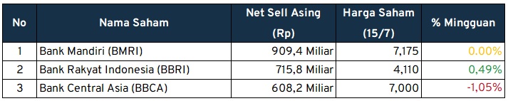 Investment Outlook Net Sell