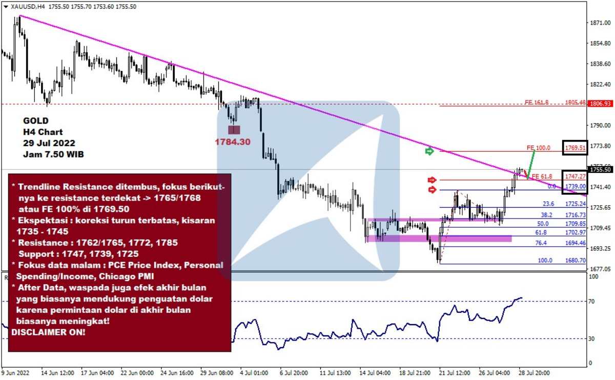 Pergerakan Harga Emas dan Forex Hari Ini 29 Juli 2022 gh4