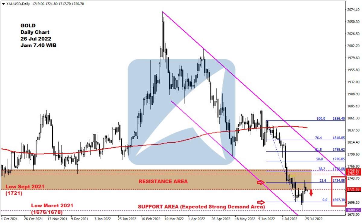 Pergerakan Harga Emas dan Forex Hari Ini 26 Juli 2022 gd