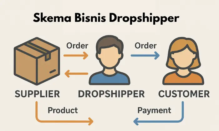 Skema bisnis dropshipper