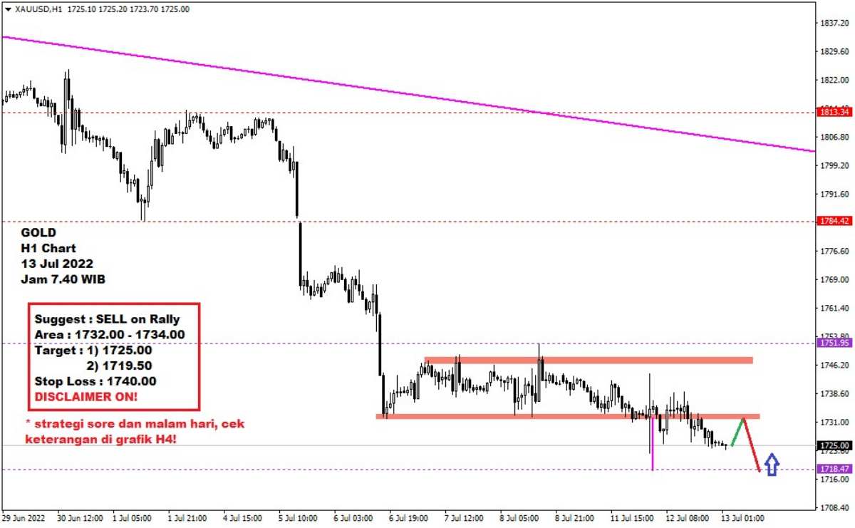Pergerakan Harga Emas dan Forex Hari Ini 13 Juli 2022 gh1