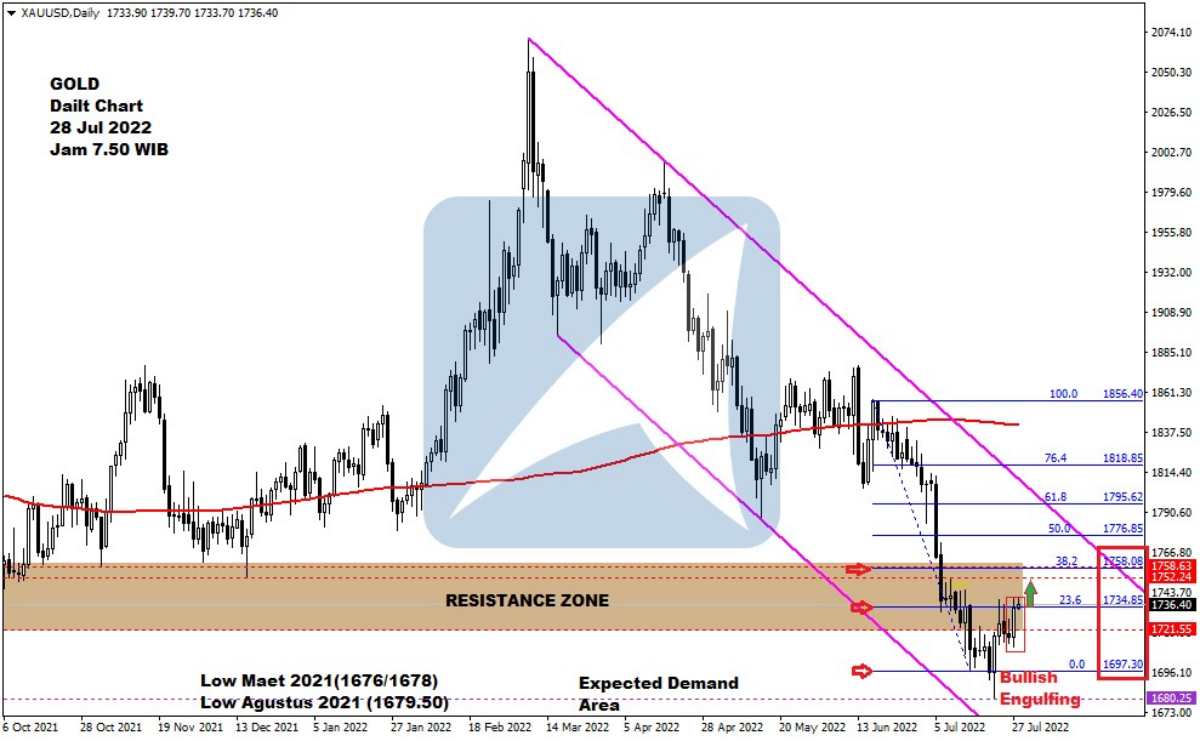 Pergerakan Harga Emas dan Forex Hari Ini 28 Juli 2022 gd