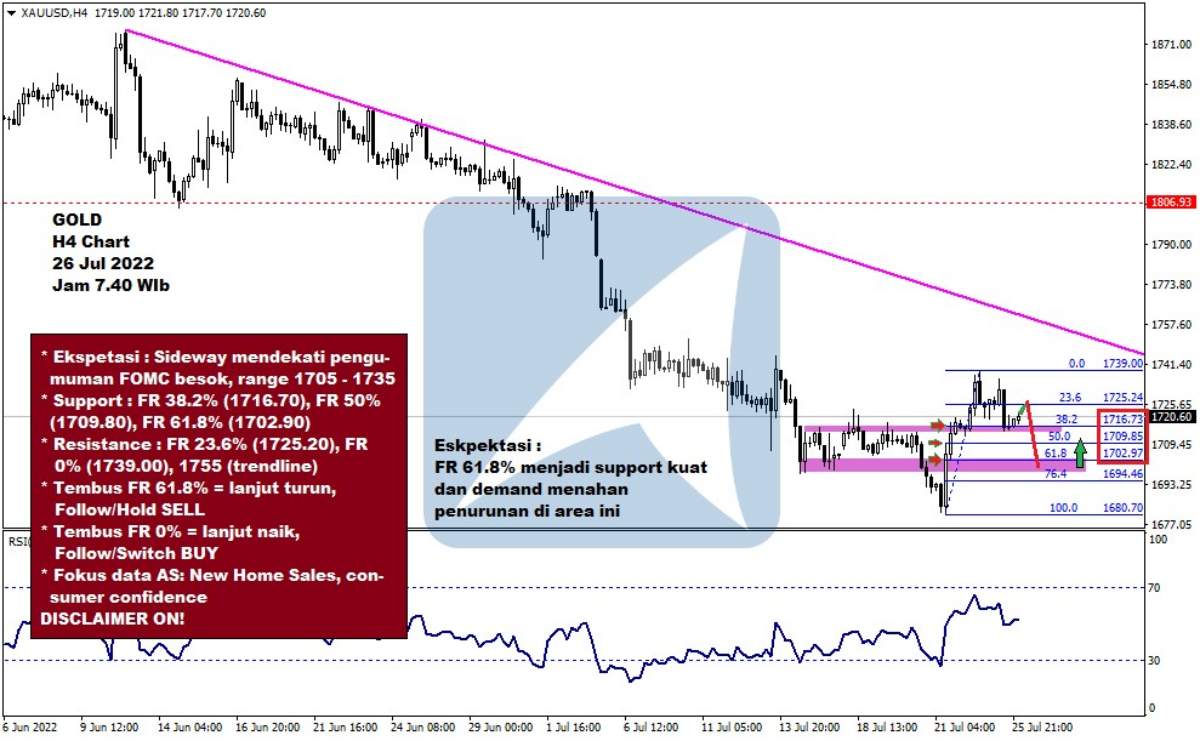 Pergerakan Harga Emas dan Forex Hari Ini 26 Juli 2022 gh4