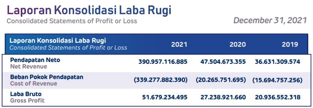 Laporan Tahunan WIFI 2021 Laporan Tahunan WIFI 2021