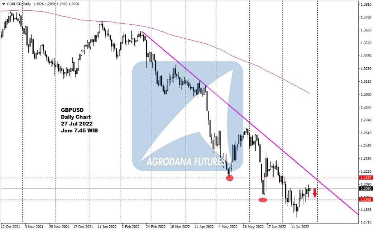 Pergerakan Harga Emas dan Forex Hari Ini 27 Juli 2022 fd