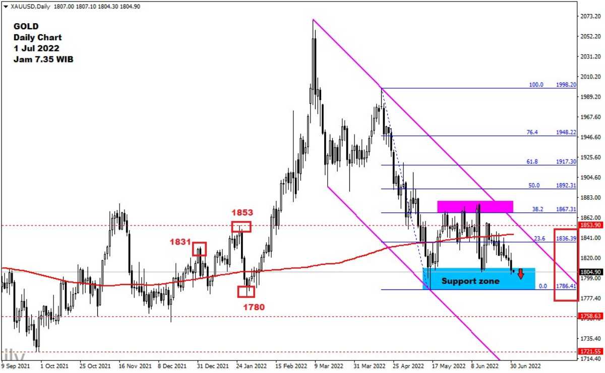 Pergerakan Harga Emas dan Forex Hari Ini 1 Juli 2022 gd