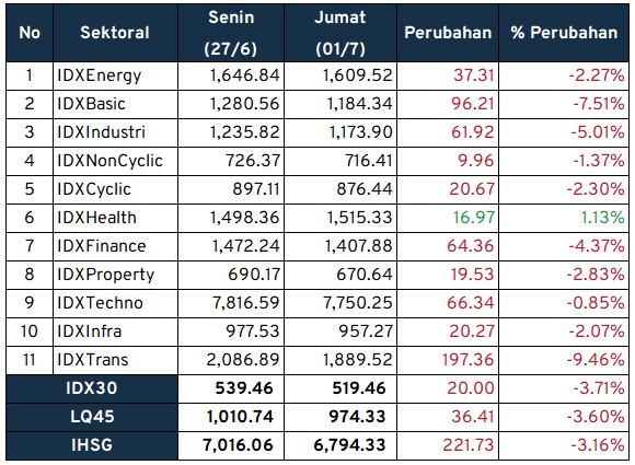 Investment Outlook Kinerja Sektoral