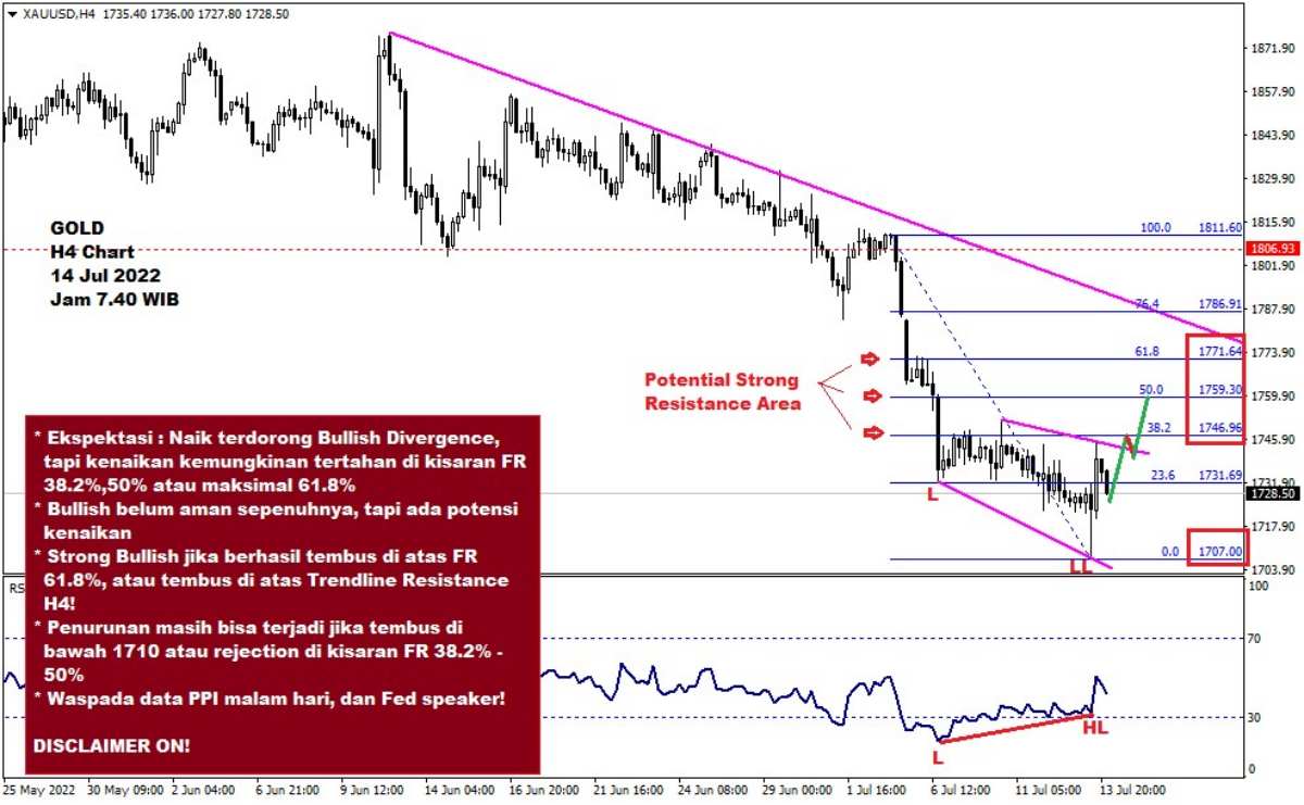 Pergerakan Harga Emas dan Forex Hari Ini 14 Juli 2022 gh4