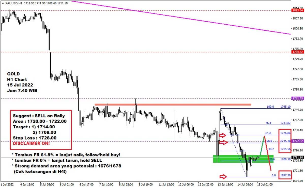 Pergerakan Harga Emas dan Forex Hari Ini 15 Juli 2022 gh1