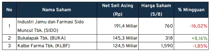 investment outlook net sell