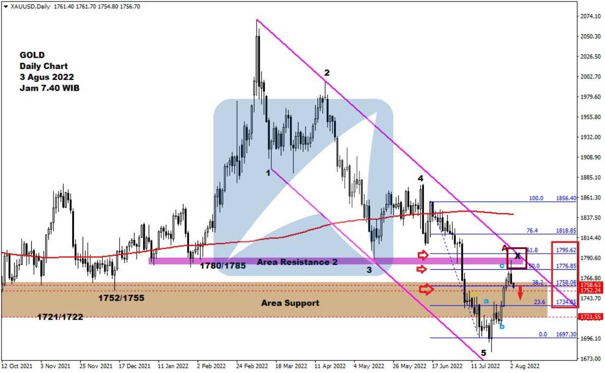 Pergerakan Harga Emas dan Forex Hari Ini 3 Agustus 2022 gd