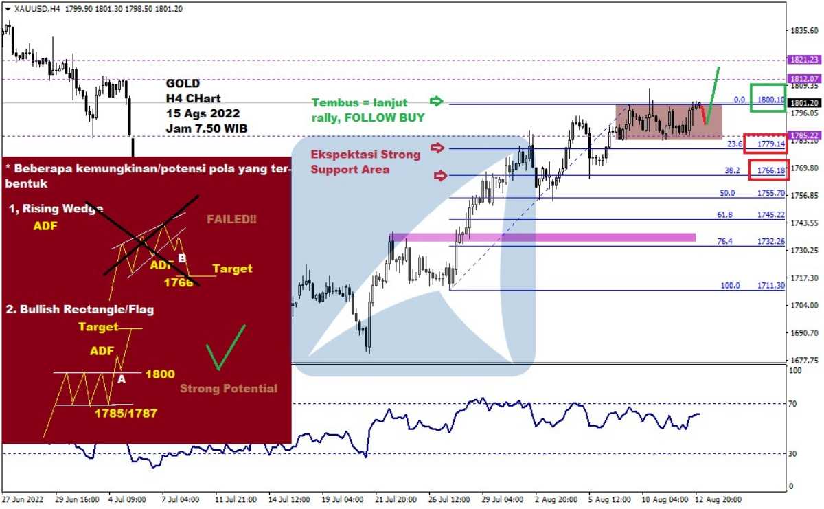 Pergerakan Harga Emas dan Forex Hari Ini 15 Agustus 2022 gh4