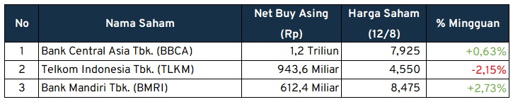 Investment Outlook Net Buy Asing