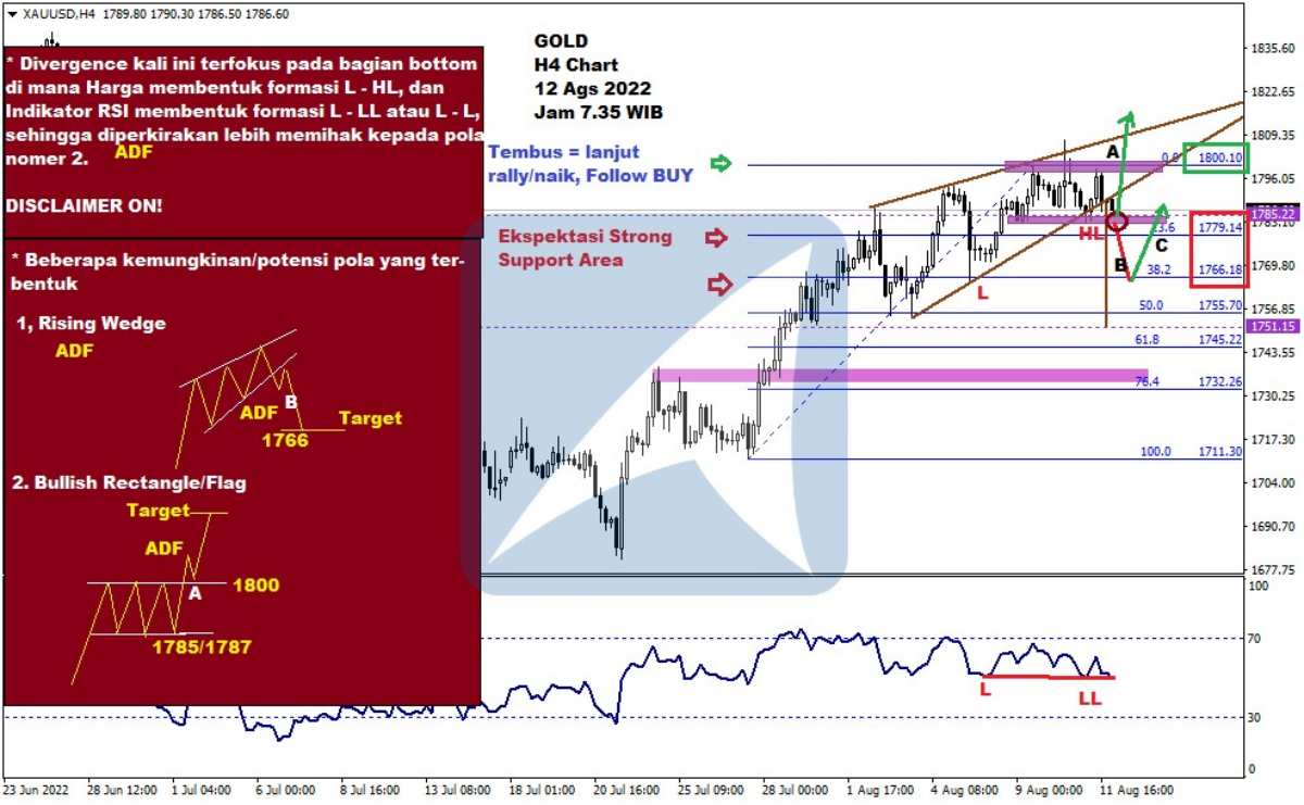 Pergerakan Harga Emas dan Forex Hari Ini 12 Agustus 2022 gh4