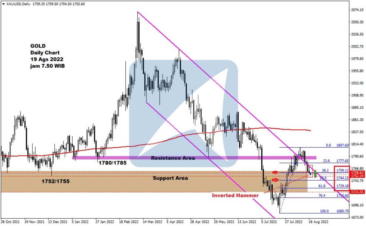 Pergerakan Harga Emas dan Forex Hari Ini 19 Agustus 2022 gd