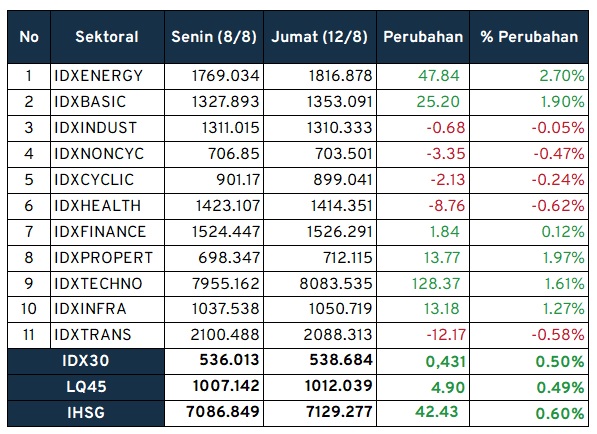 Investment Outlook Kinerja Sektoral