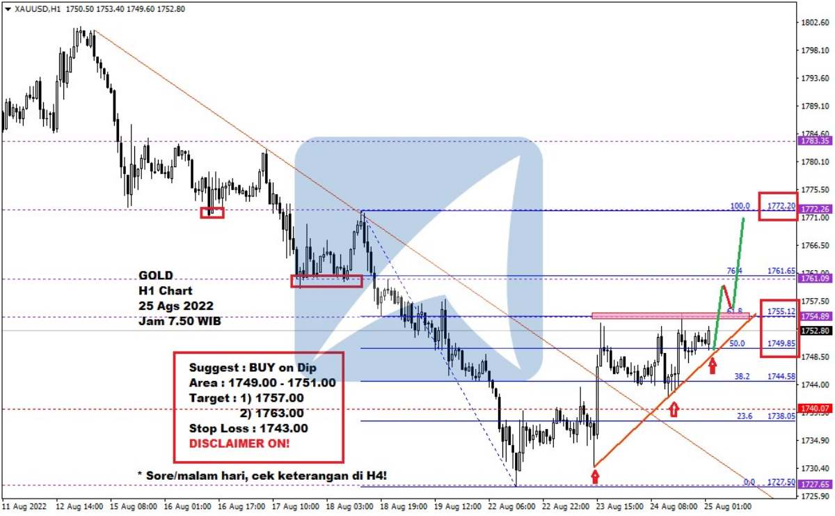 Pergerakan Harga Emas dan Forex Hari Ini 25 Agustus 2022 gh1