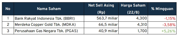 investment outlook saham dijual asing