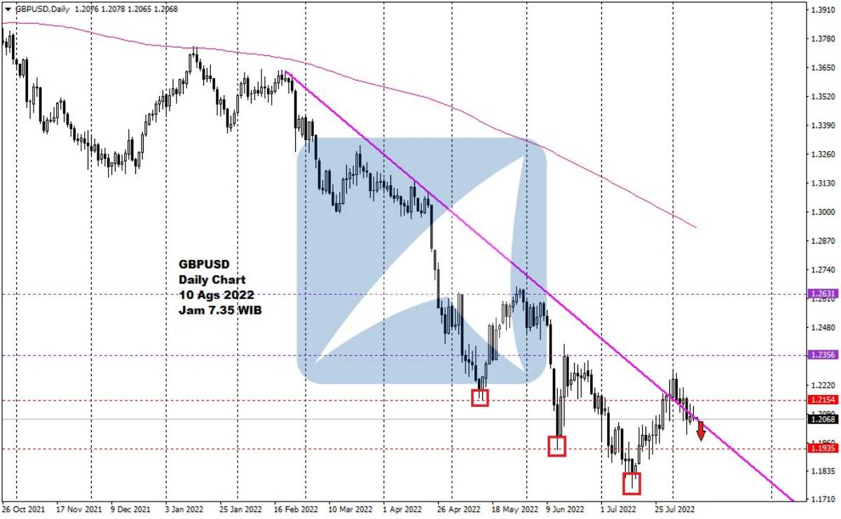 Pergerakan Harga Emas dan Forex Hari Ini 10 Agustus 2022 fd