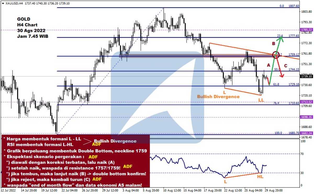 Pergerakan Harga Emas dan Forex Hari Ini 30 Agustus 2022 gh4