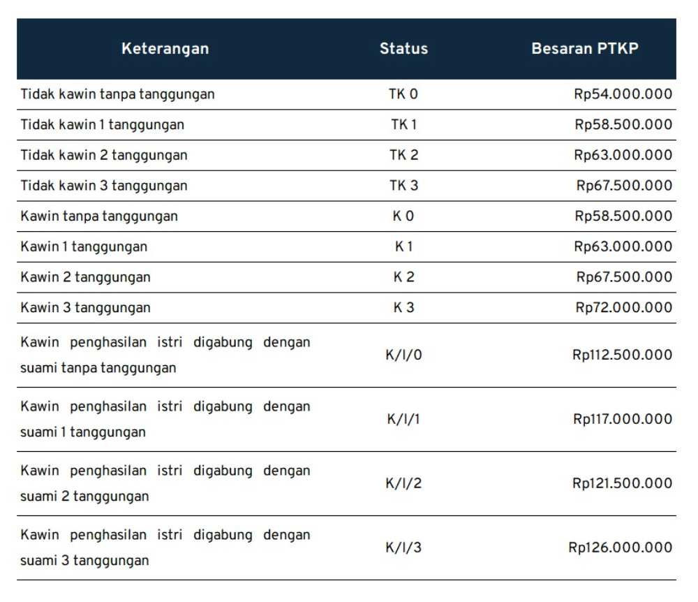 Cara Menghitung Pajak Penghasilan PTKP, Mudah! 02 - Keuangan saya Cara Menghitung Pajak Penghasilan PTKP, Mudah! 02 - Keuangan saya