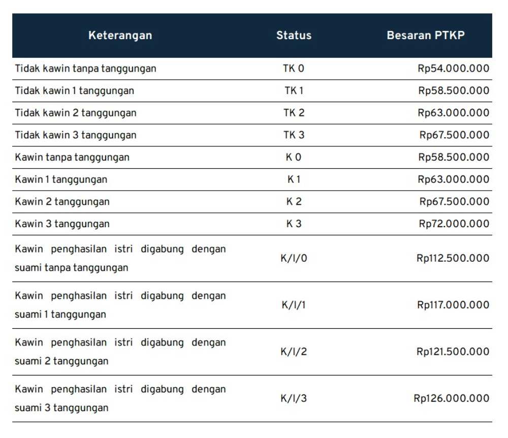 Cara Hitung PTKP Pajak Penghasilan, Simpel! 02 - Finansialku