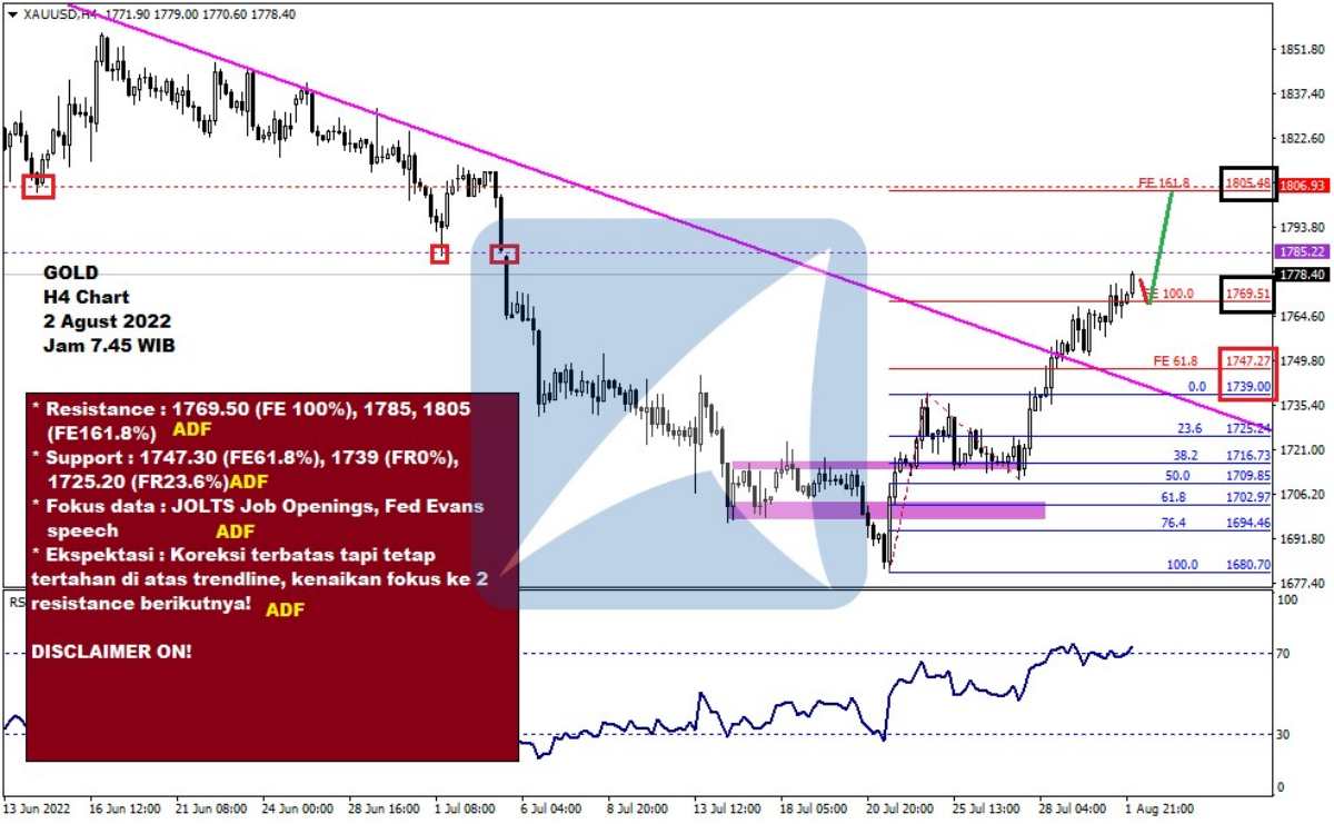 Pergerakan Harga Emas dan Forex Hari Ini 2 Agustus 2022 gh4