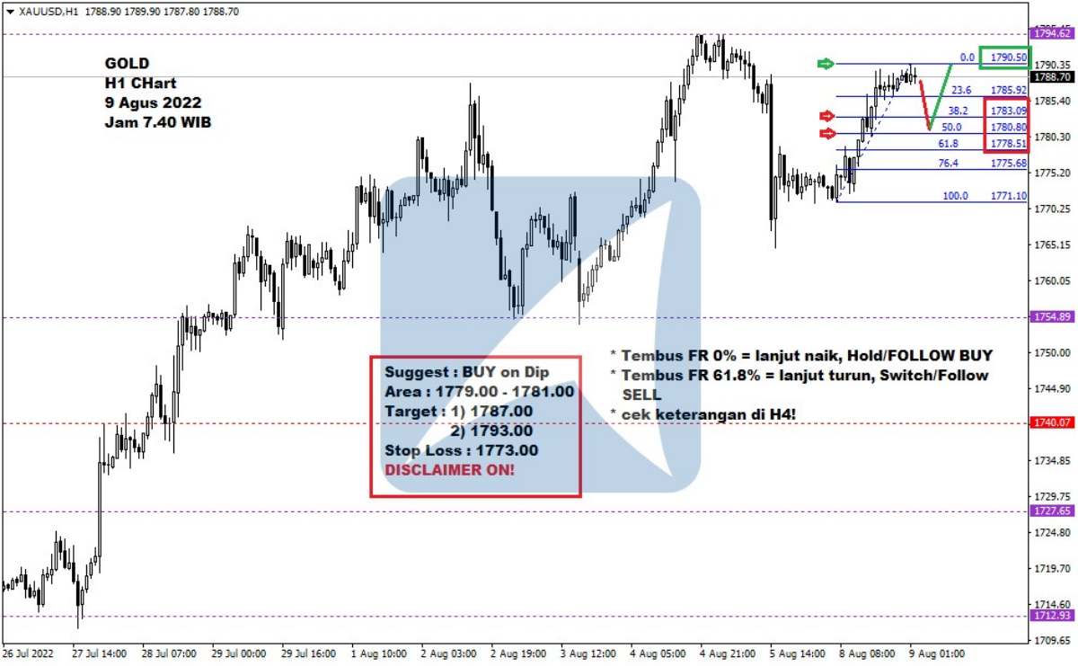 Pergerakan Harga Emas dan Forex Hari Ini 9 Agustus 2022 gh1