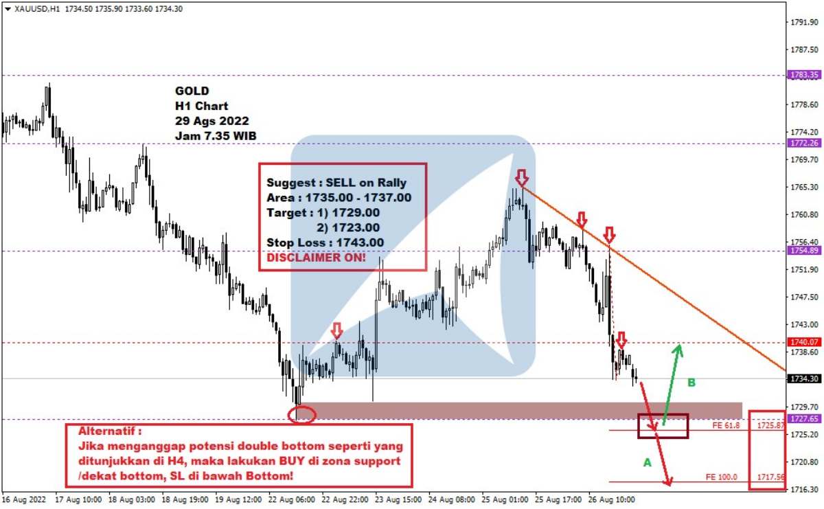 Pergerakan Harga Emas dan Forex Hari Ini 29 Agustus 2022 gh1