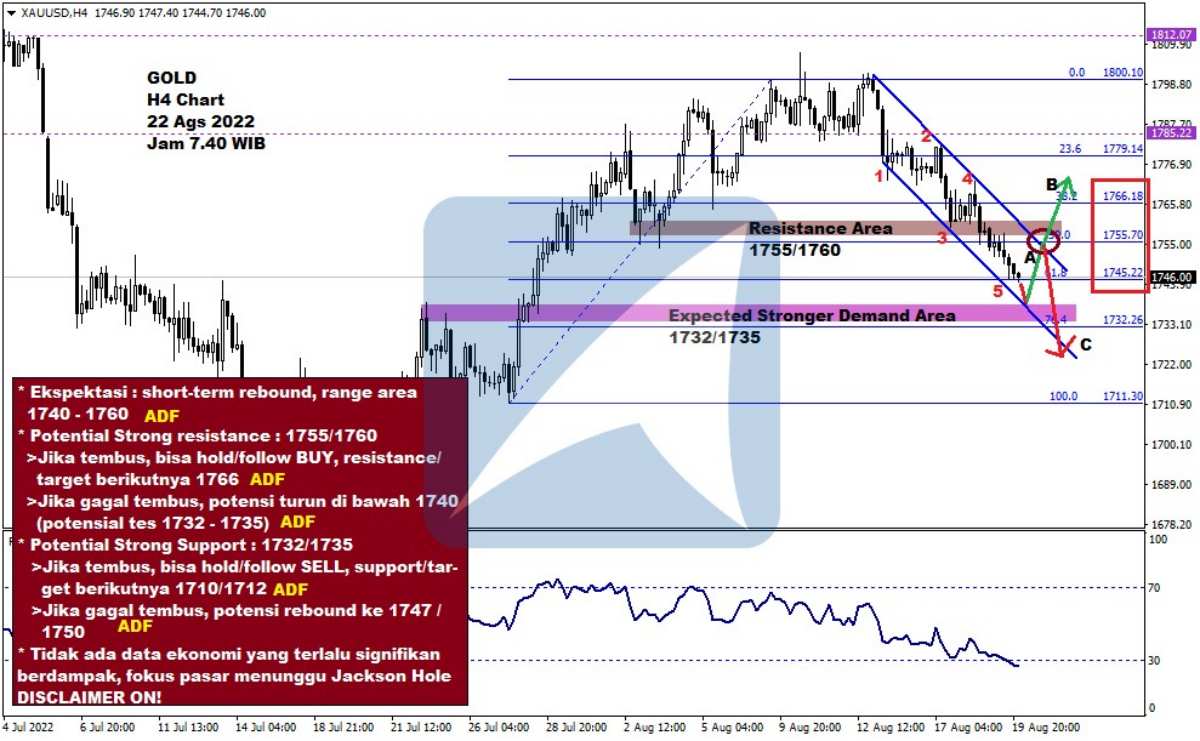 Pergerakan Harga Emas dan Forex Hari Ini 22 Agustus 2022 gh4