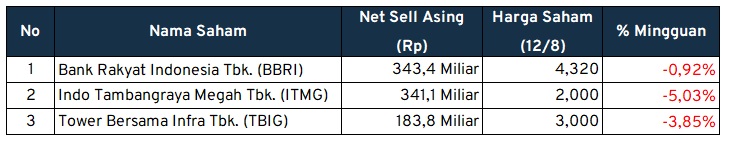 Investment Outlook Net Sell Asing