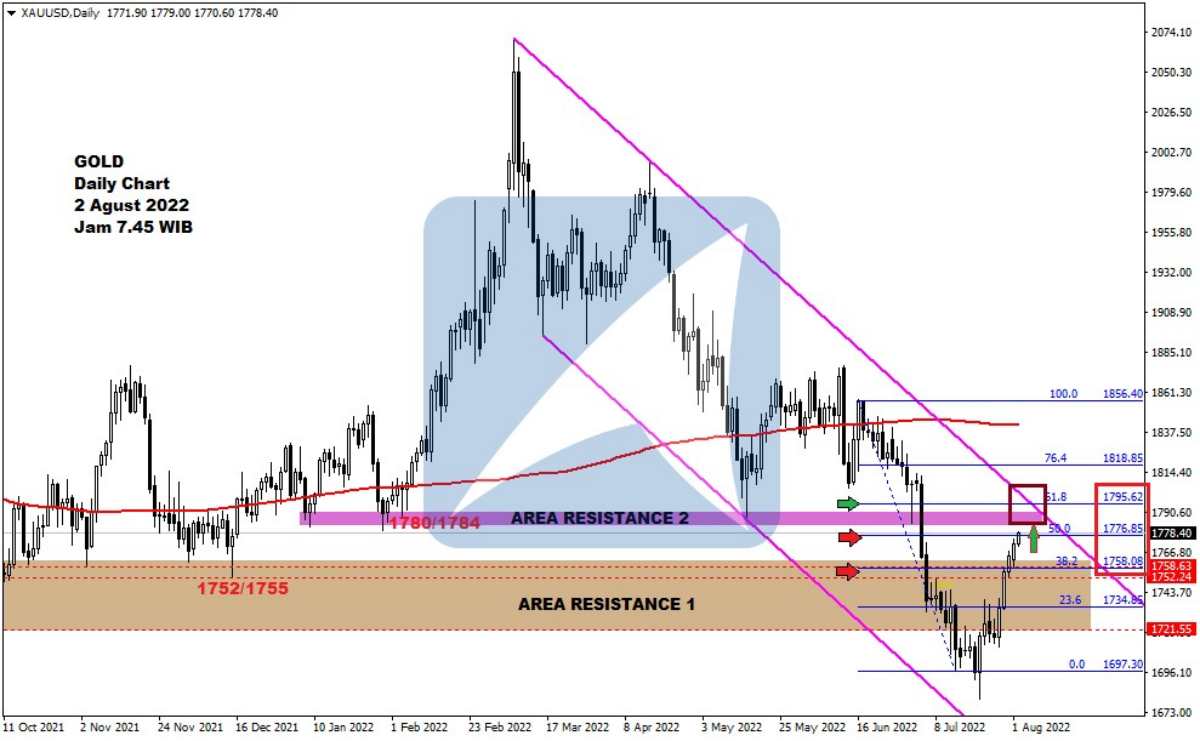 Pergerakan Harga Emas dan Forex Hari Ini 2 Agustus 2022 gd