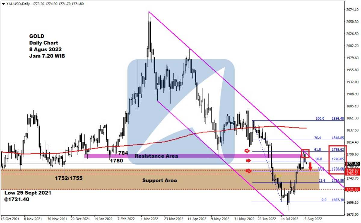 Pergerakan Harga Emas dan Forex Hari Ini 8 Agustus 2022 gd