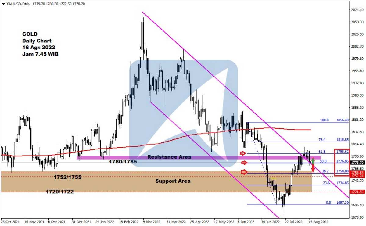 Pergerakan Harga Emas dan Forex Hari Ini 16 Agustus 2022 gd