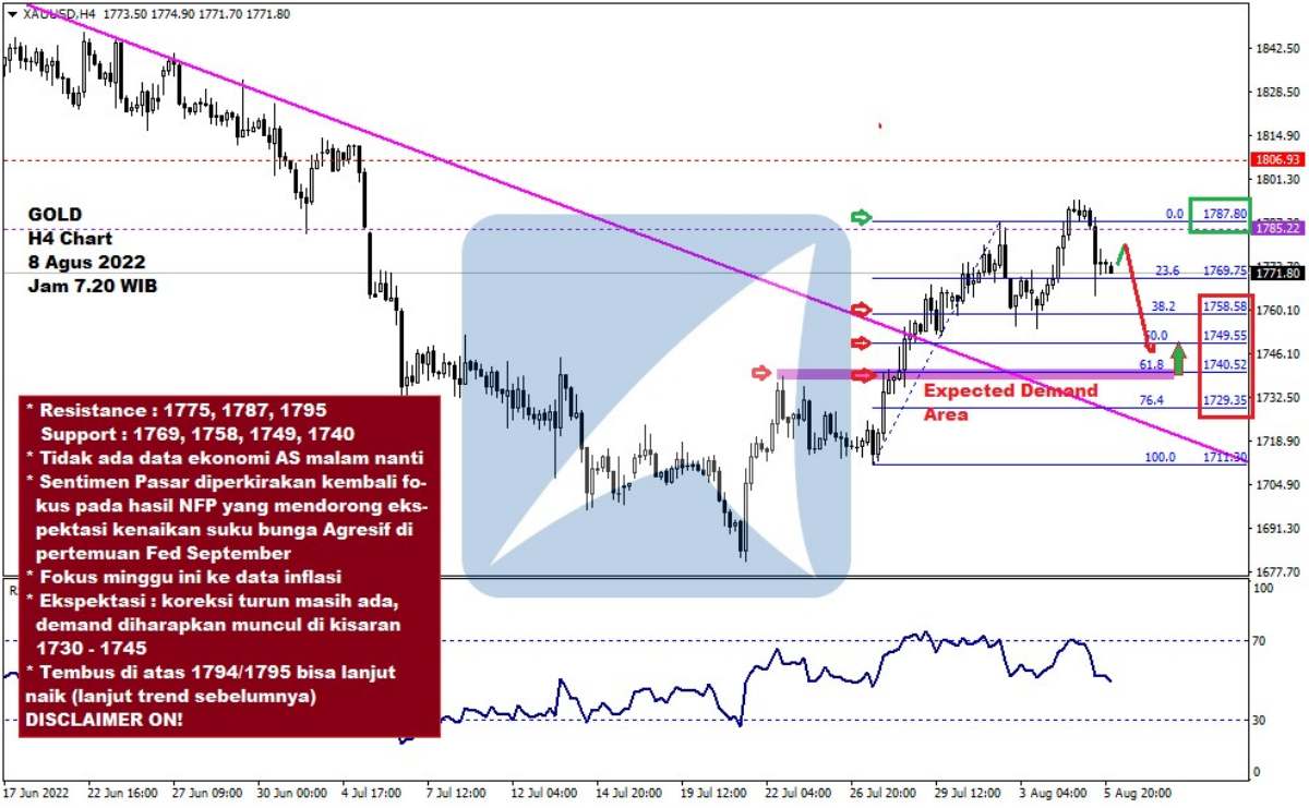 Pergerakan Harga Emas dan Forex Hari Ini 8 Agustus 2022 gh4