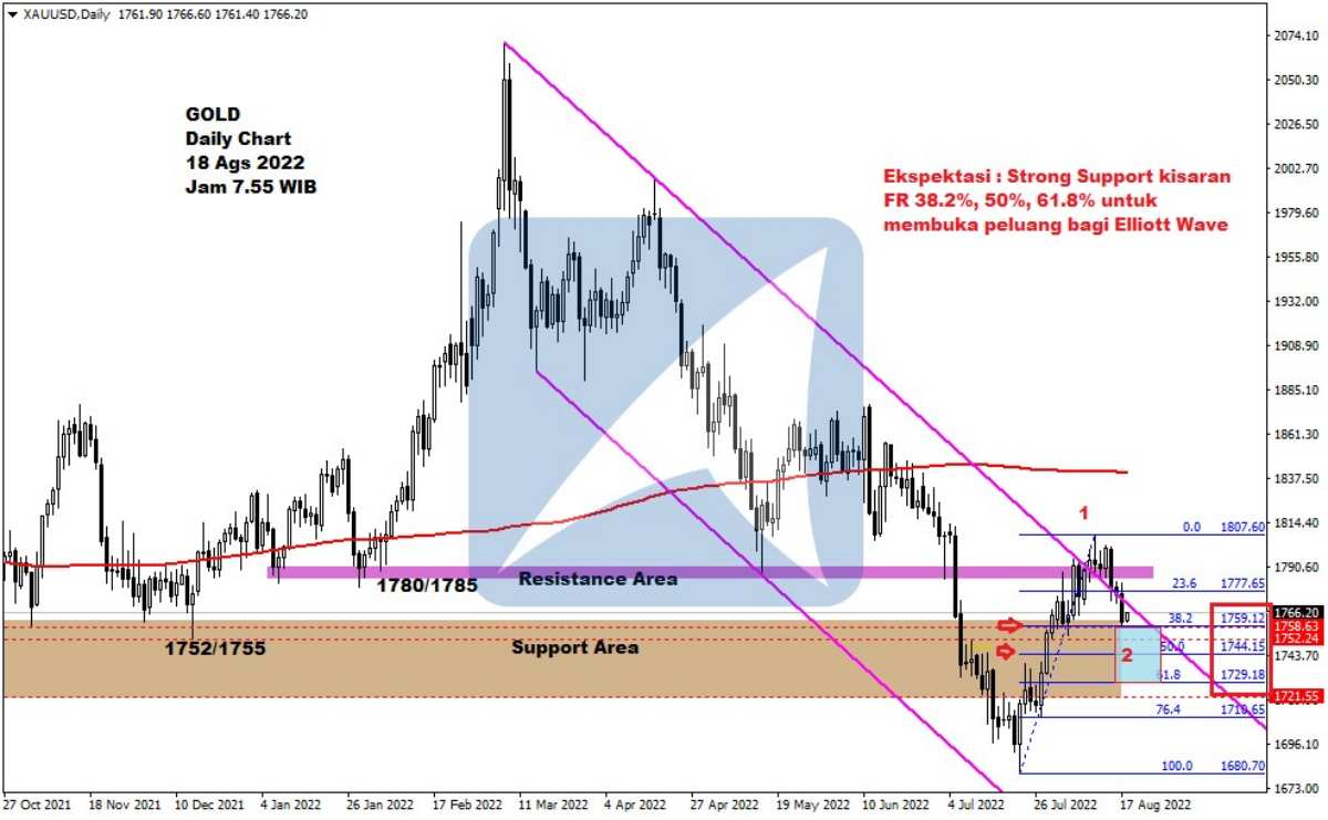 Pergerakan Harga Emas dan Forex Hari Ini 18 Agustus 2022 gd