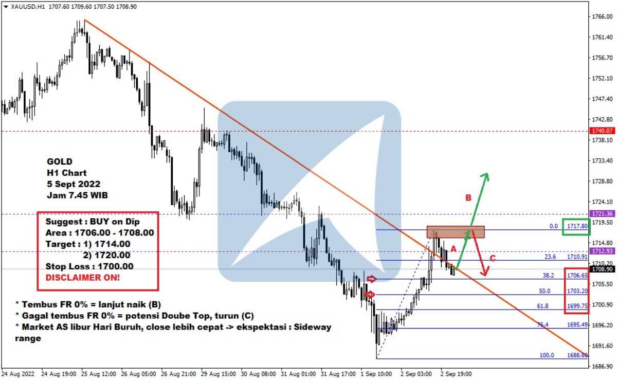 Pergerakan Harga Emas dan Forex Hari Ini 5 September 2022 gh1