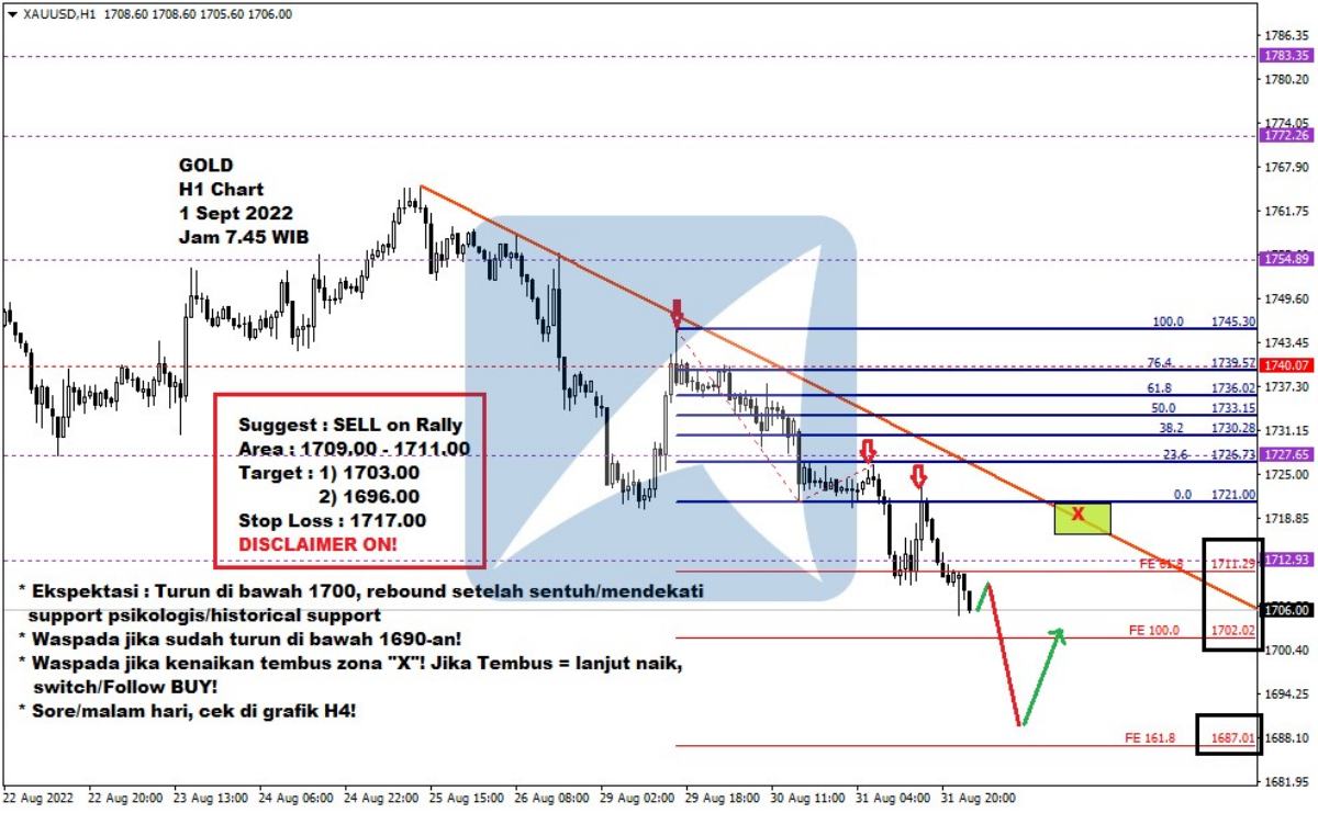 Pergerakan Harga Emas dan Forex Hari Ini 1 September 2022 gh1